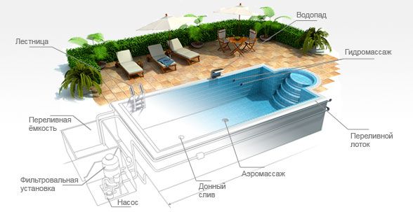 Строительство частных бассейнов